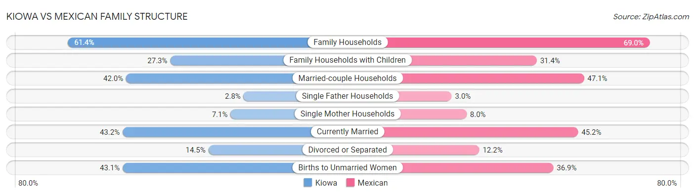 Kiowa vs Mexican Family Structure