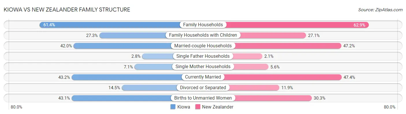 Kiowa vs New Zealander Family Structure