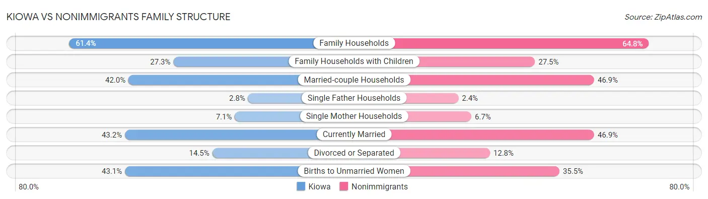 Kiowa vs Nonimmigrants Family Structure