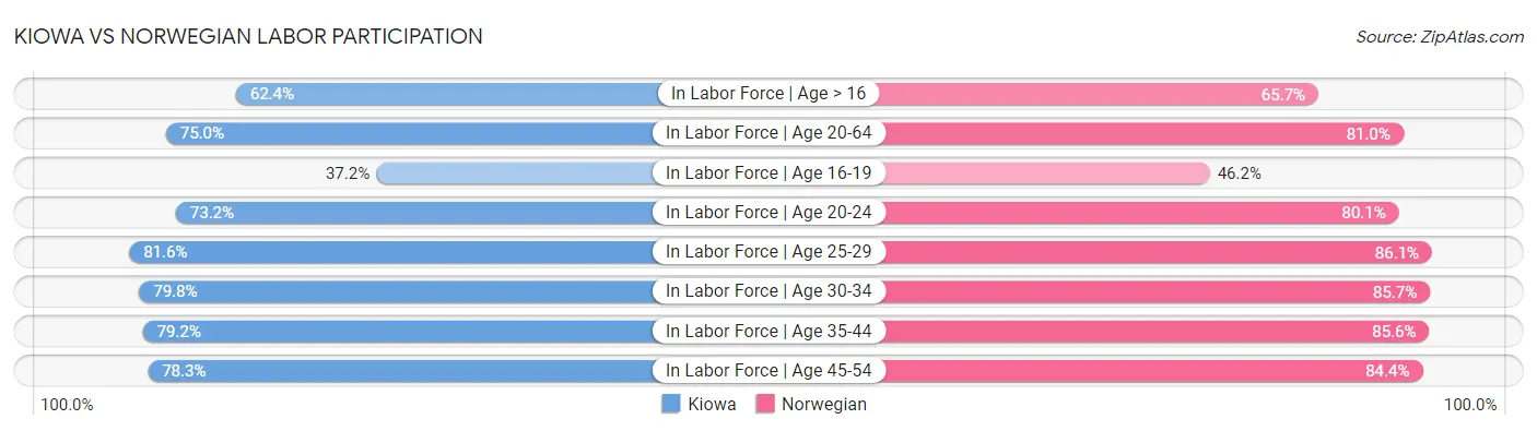 Kiowa vs Norwegian Labor Participation