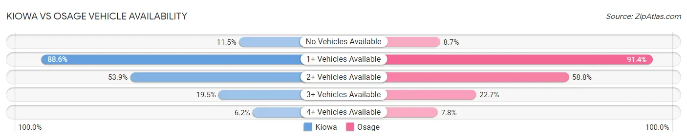 Kiowa vs Osage Vehicle Availability