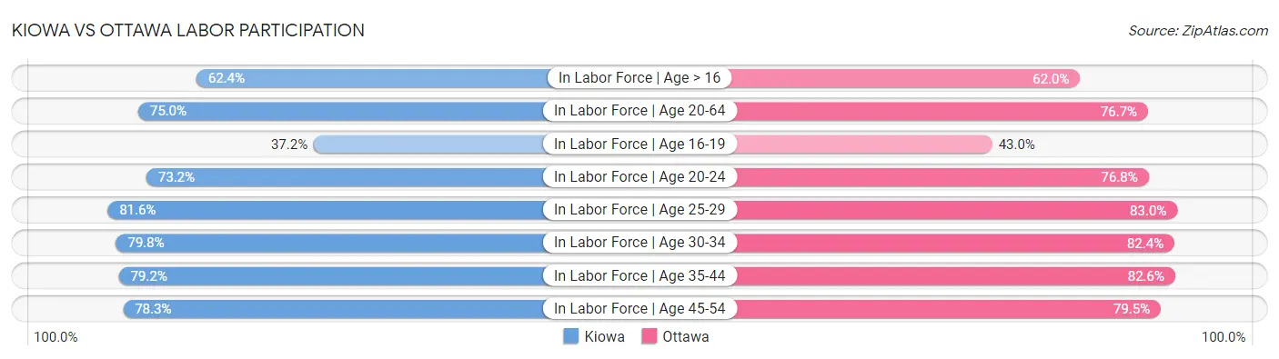 Kiowa vs Ottawa Labor Participation