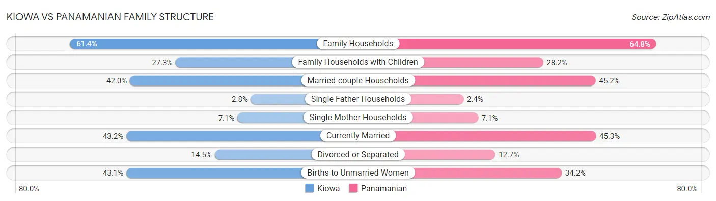 Kiowa vs Panamanian Family Structure