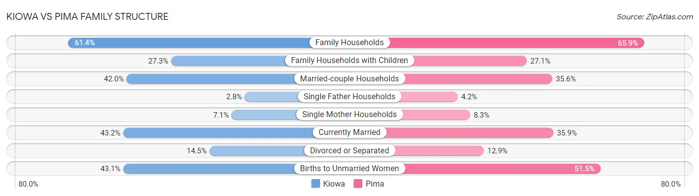 Kiowa vs Pima Family Structure