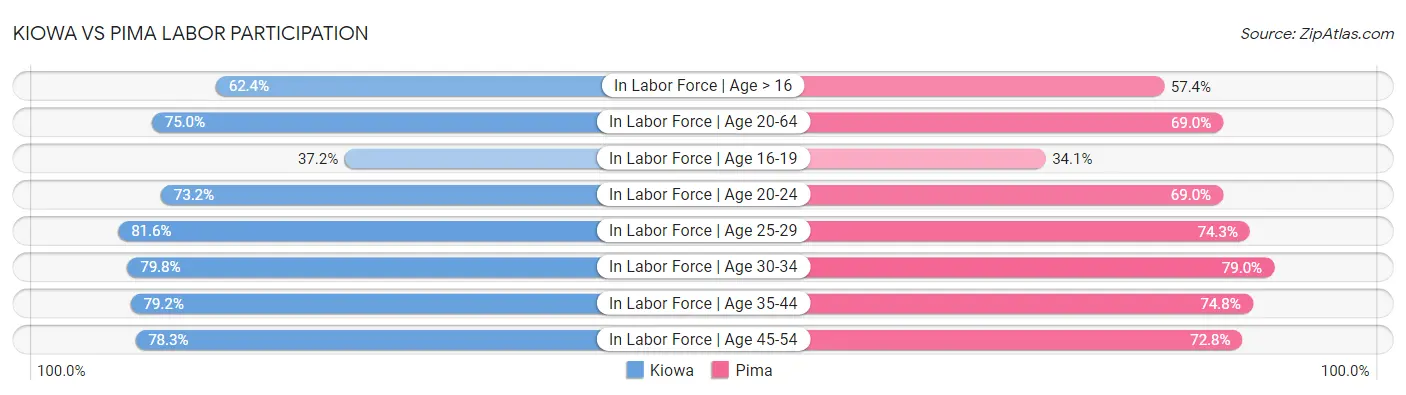 Kiowa vs Pima Labor Participation