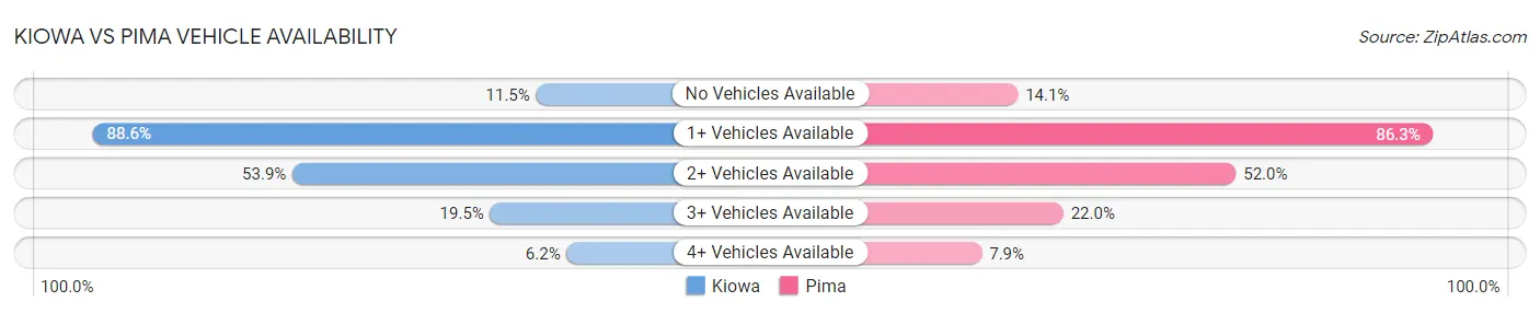 Kiowa vs Pima Vehicle Availability