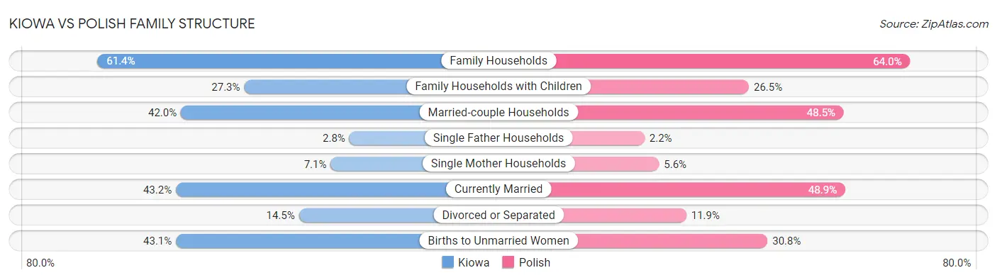 Kiowa vs Polish Family Structure