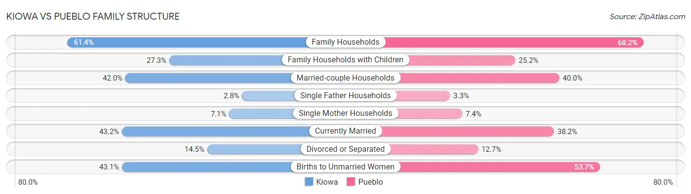 Kiowa vs Pueblo Family Structure