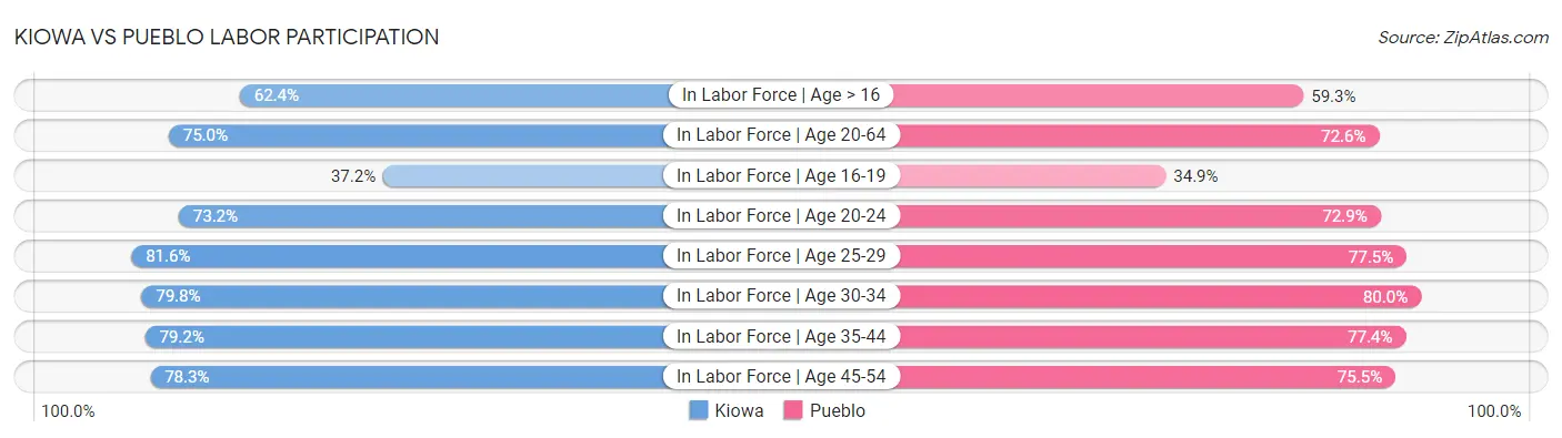 Kiowa vs Pueblo Labor Participation