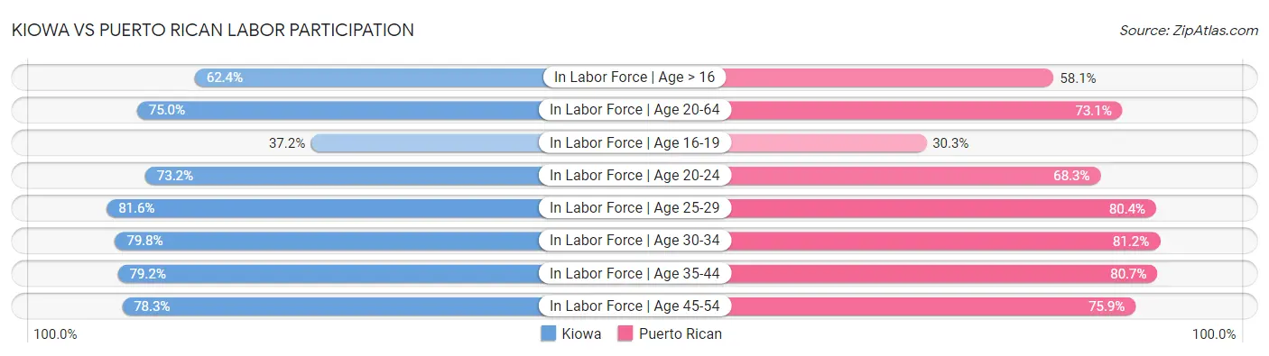 Kiowa vs Puerto Rican Labor Participation