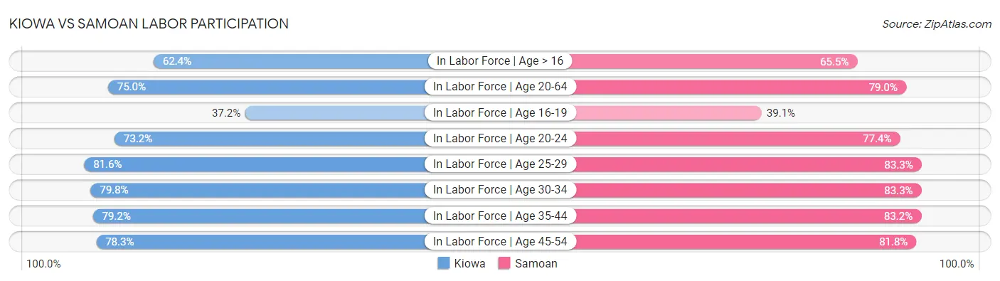 Kiowa vs Samoan Labor Participation