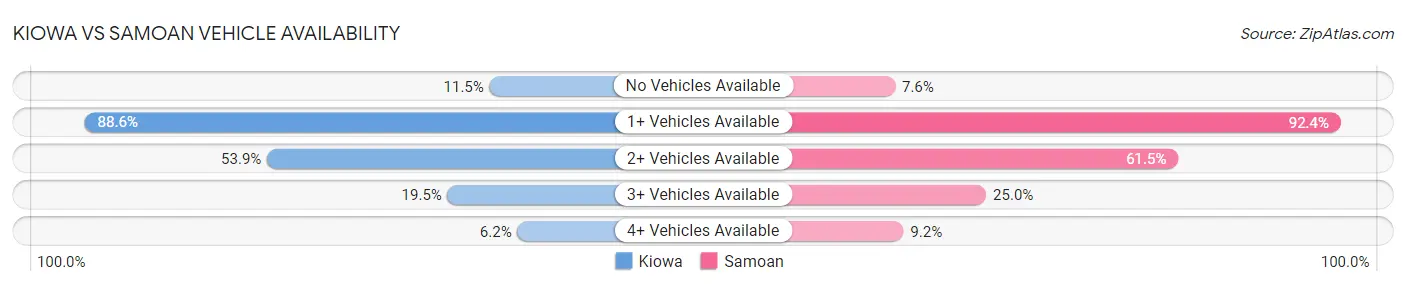 Kiowa vs Samoan Vehicle Availability