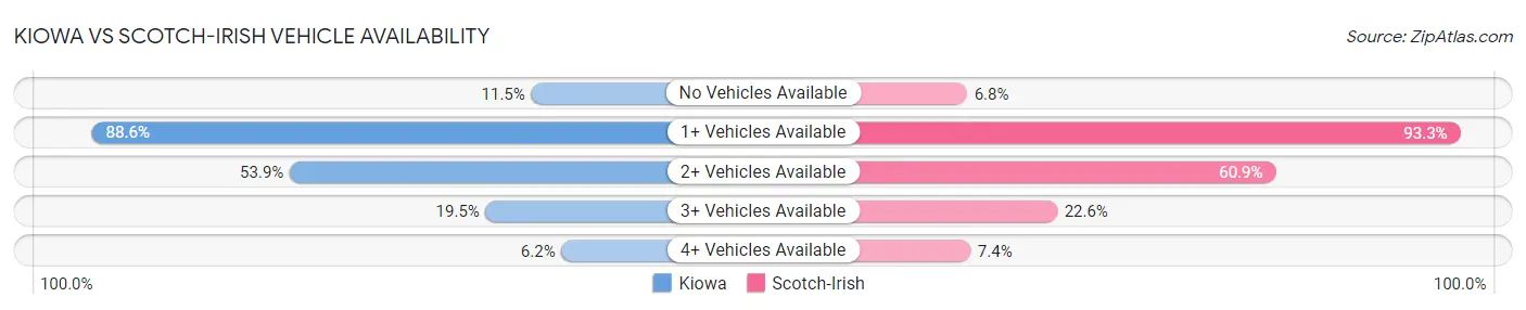 Kiowa vs Scotch-Irish Vehicle Availability