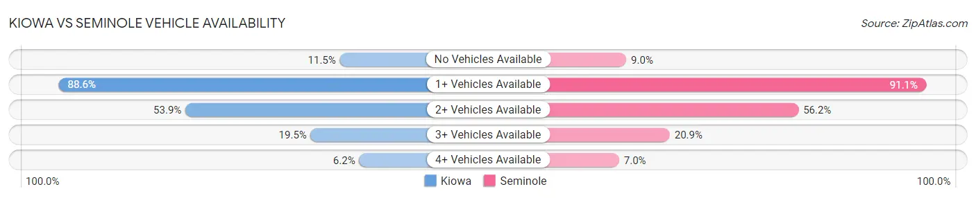 Kiowa vs Seminole Vehicle Availability