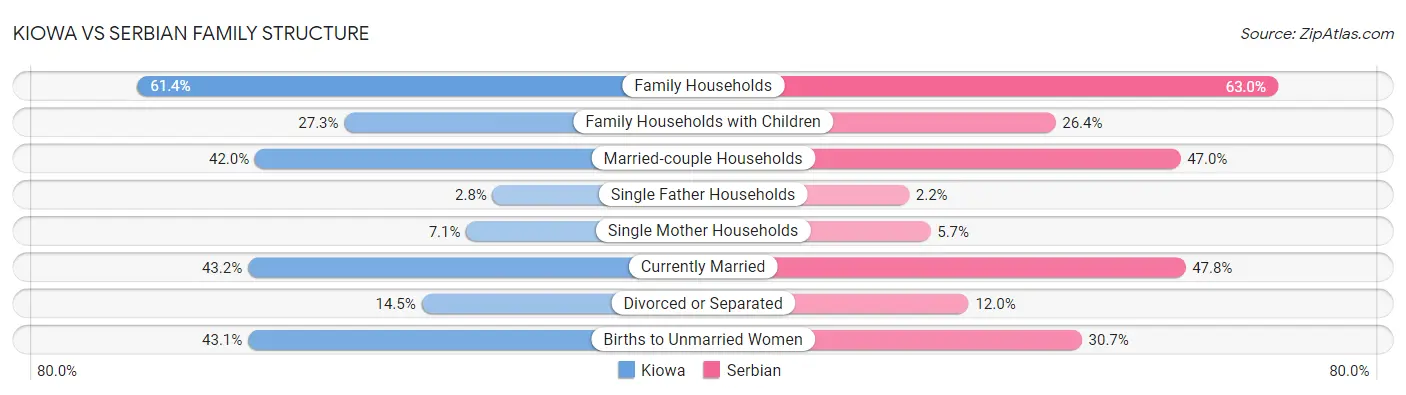Kiowa vs Serbian Family Structure
