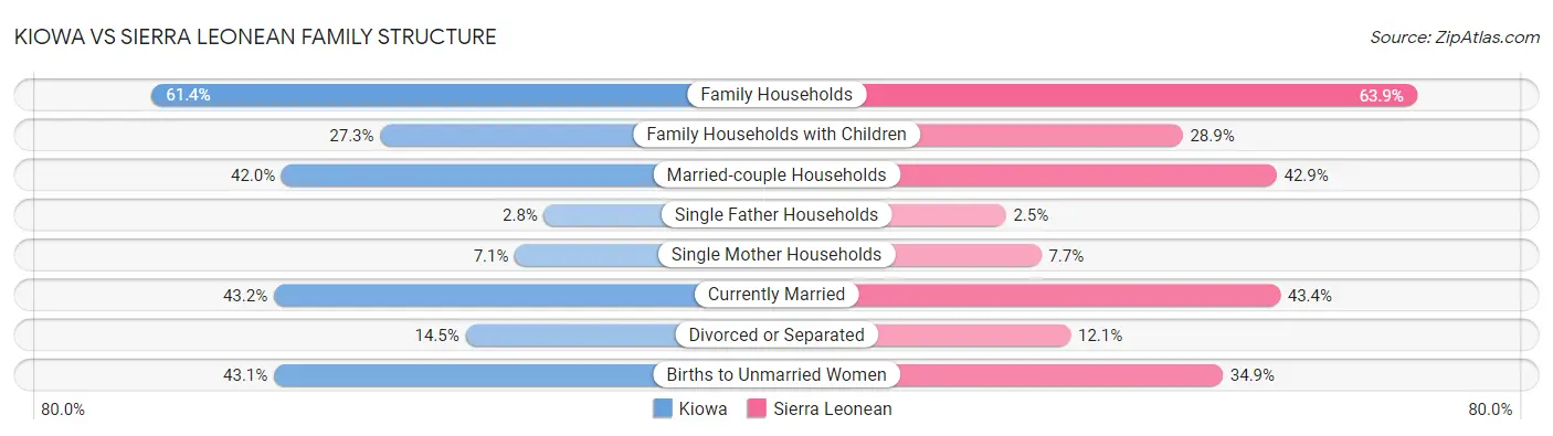 Kiowa vs Sierra Leonean Family Structure
