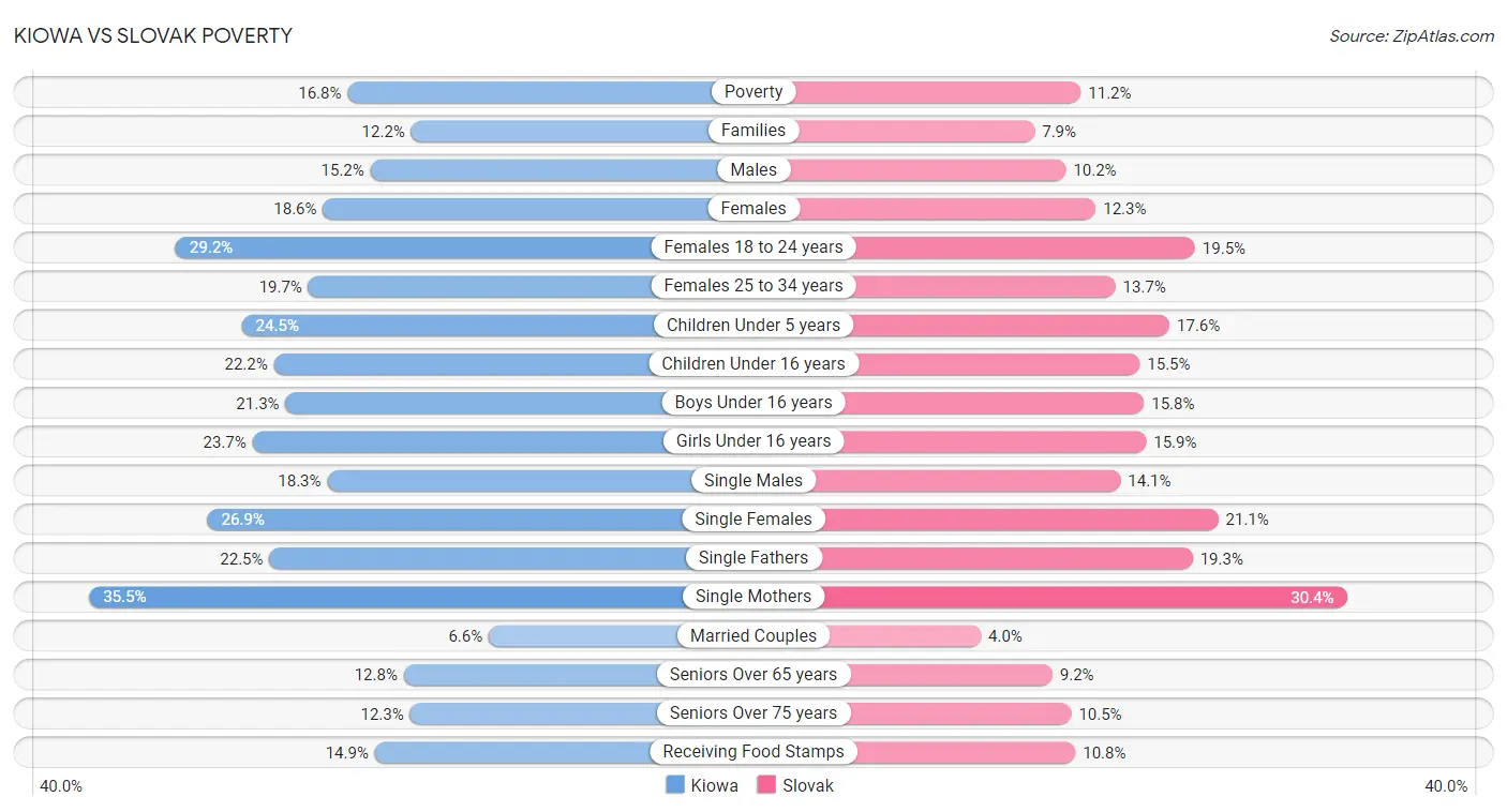 Kiowa vs Slovak Poverty
