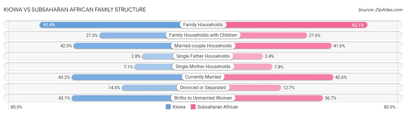 Kiowa vs Subsaharan African Family Structure