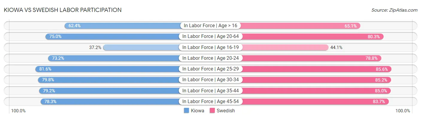Kiowa vs Swedish Labor Participation