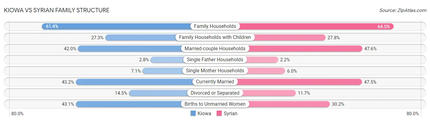 Kiowa vs Syrian Family Structure