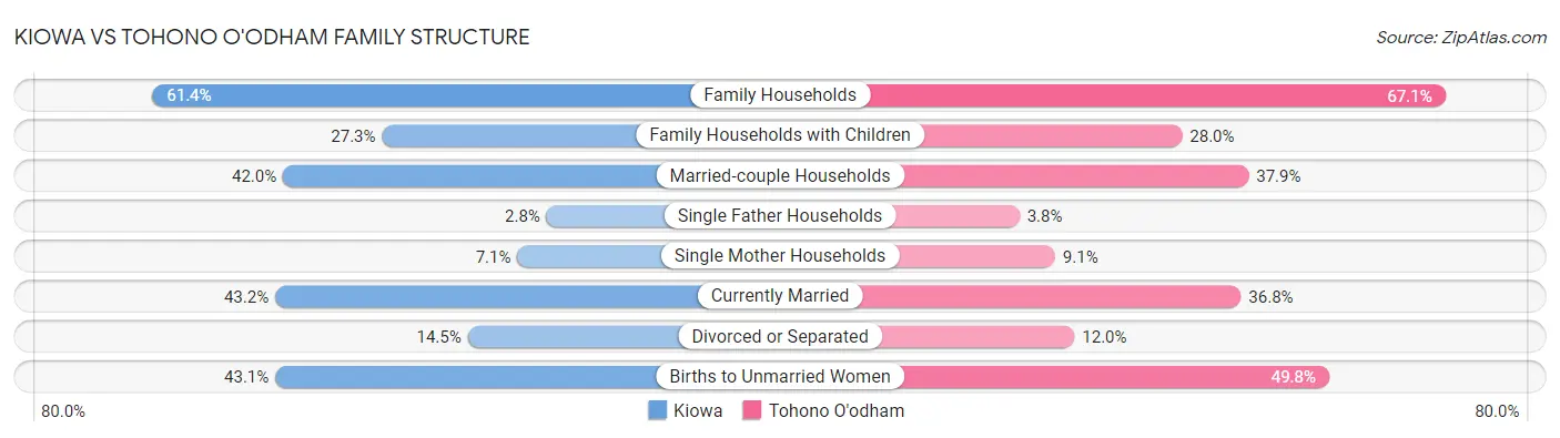 Kiowa vs Tohono O'odham Family Structure