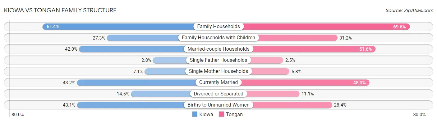 Kiowa vs Tongan Family Structure