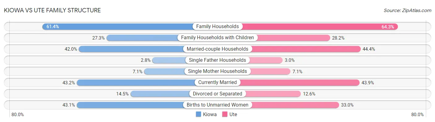 Kiowa vs Ute Family Structure