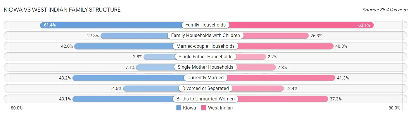 Kiowa vs West Indian Family Structure