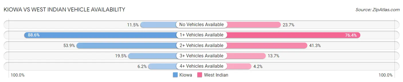 Kiowa vs West Indian Vehicle Availability