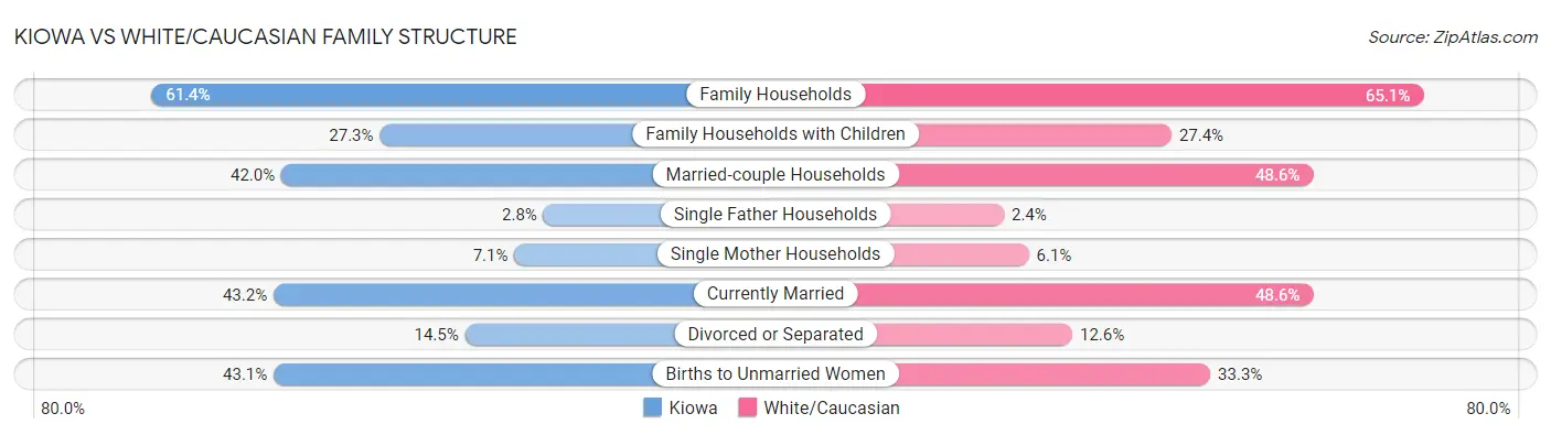 Kiowa vs White/Caucasian Family Structure