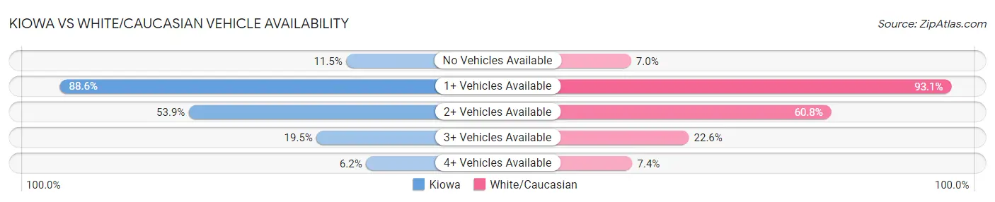 Kiowa vs White/Caucasian Vehicle Availability