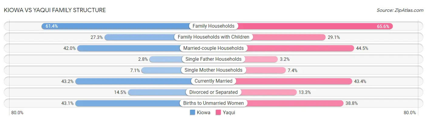 Kiowa vs Yaqui Family Structure