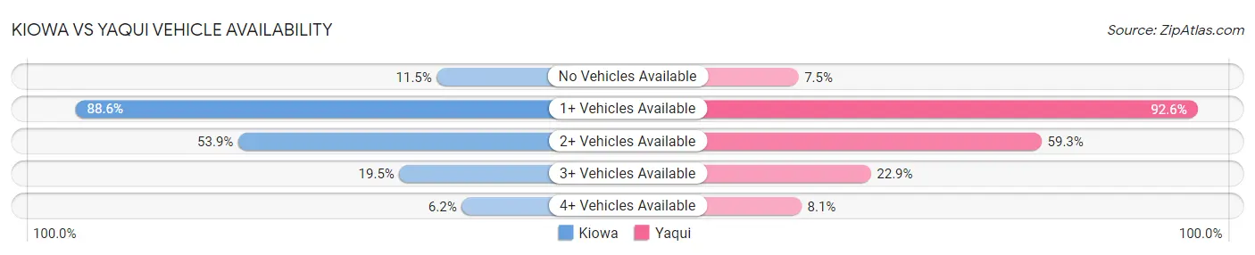 Kiowa vs Yaqui Vehicle Availability