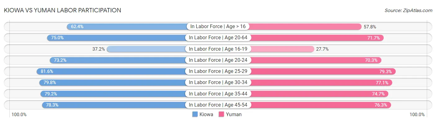 Kiowa vs Yuman Labor Participation