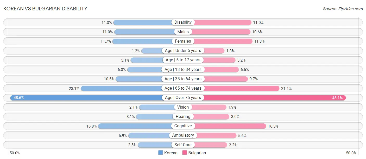 Korean vs Bulgarian Disability