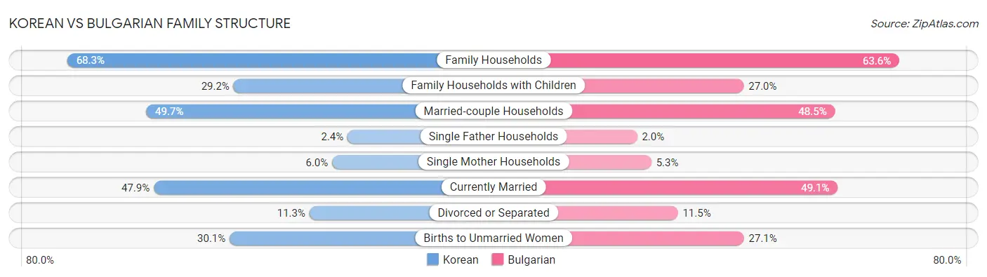 Korean vs Bulgarian Family Structure