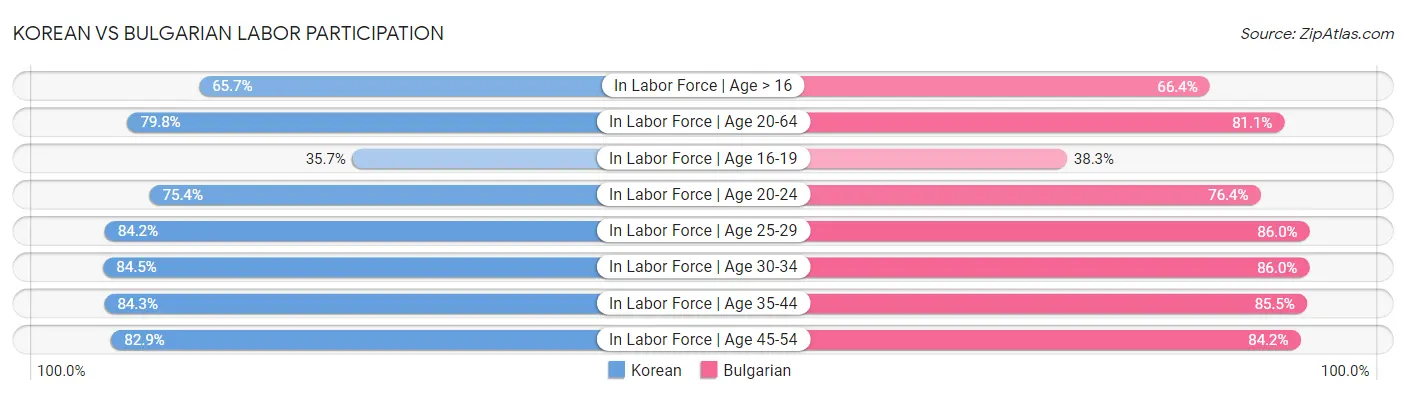 Korean vs Bulgarian Labor Participation
