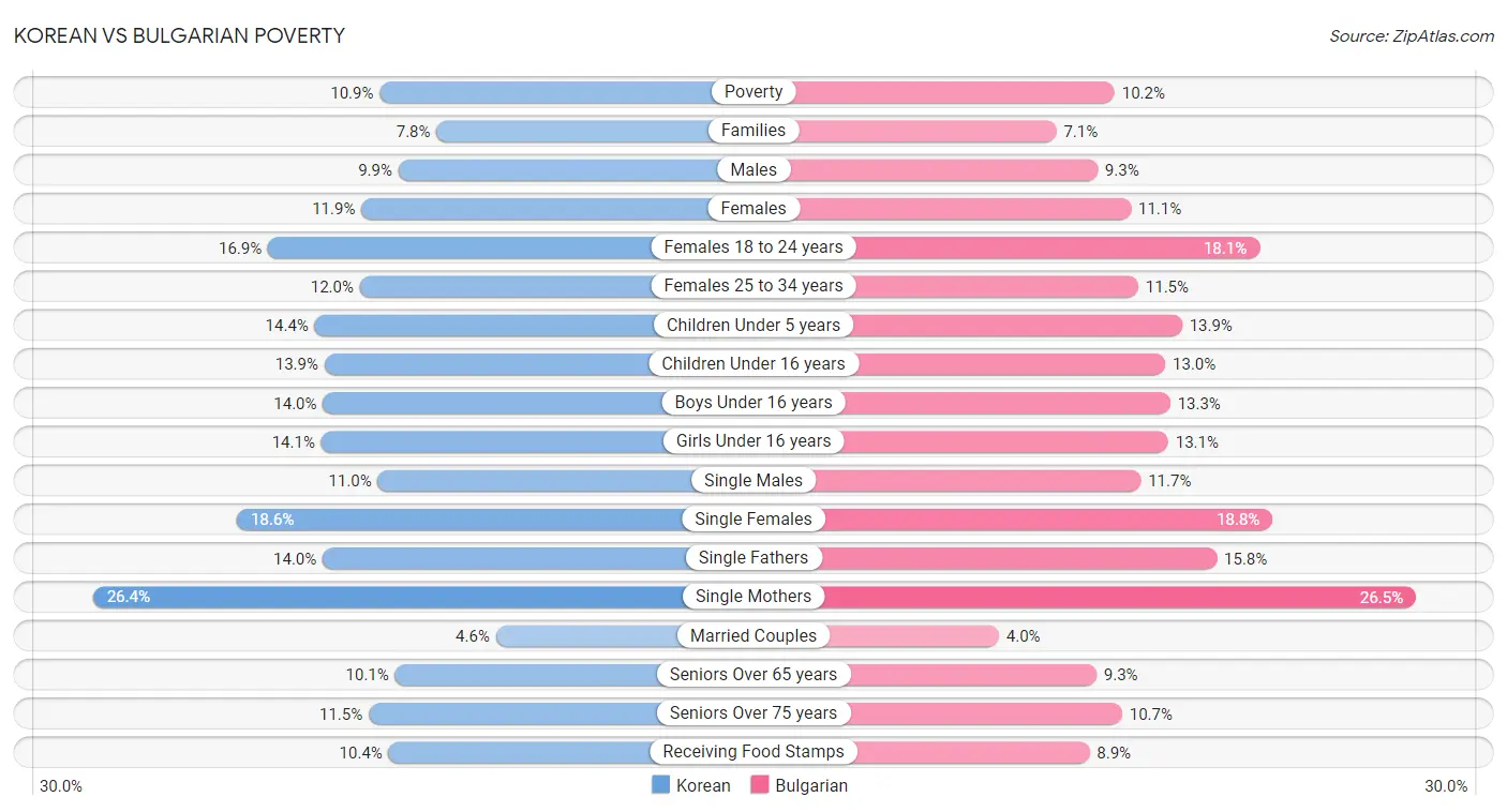 Korean vs Bulgarian Poverty