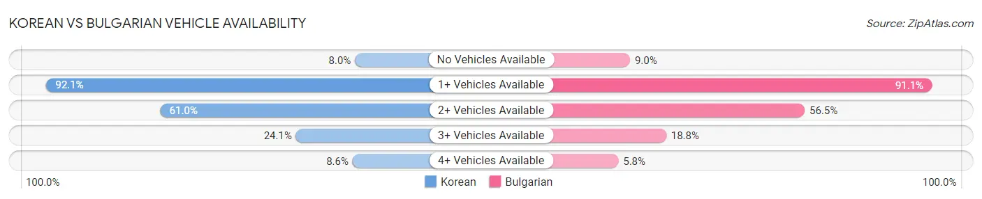 Korean vs Bulgarian Vehicle Availability