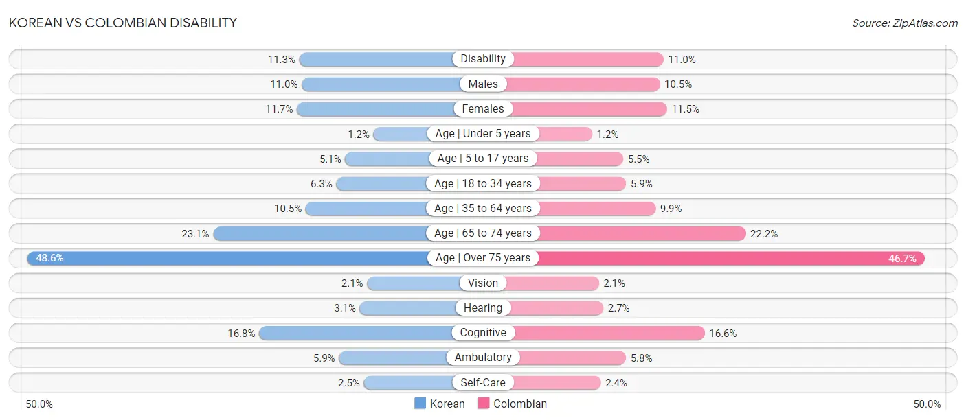 Korean vs Colombian Disability