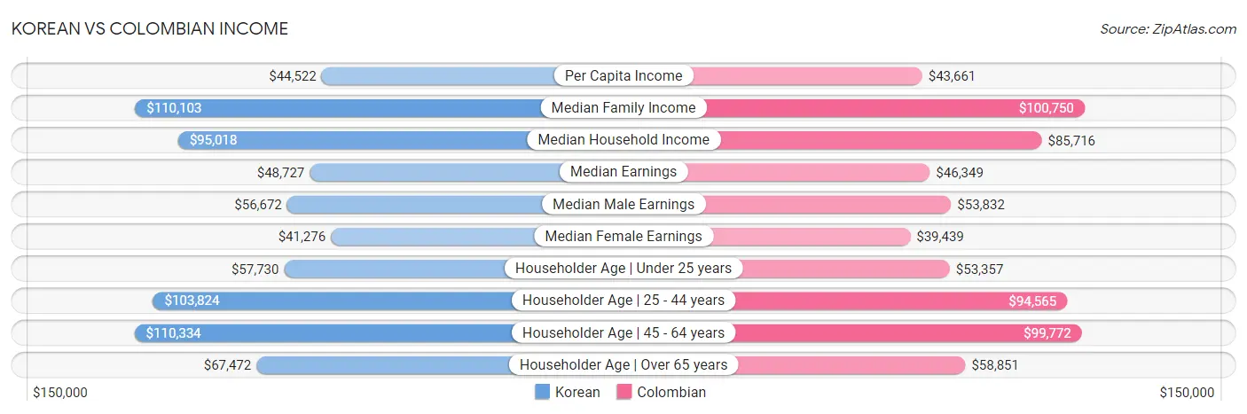 Korean vs Colombian Income