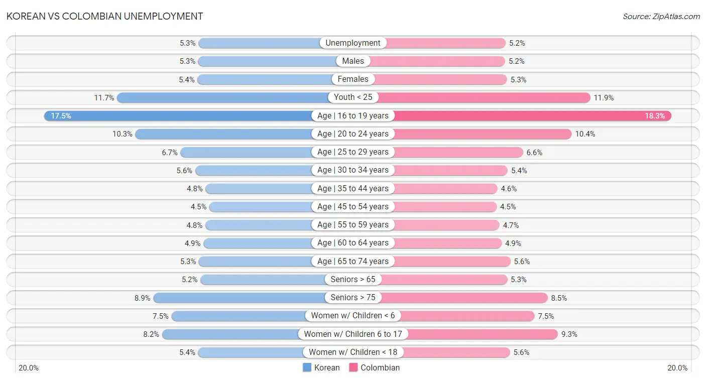 Korean vs Colombian Unemployment