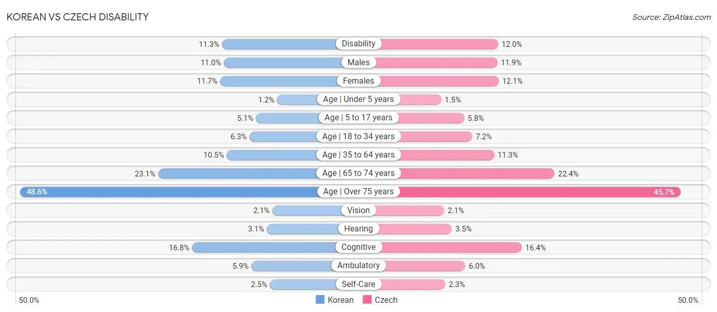 Korean vs Czech Disability