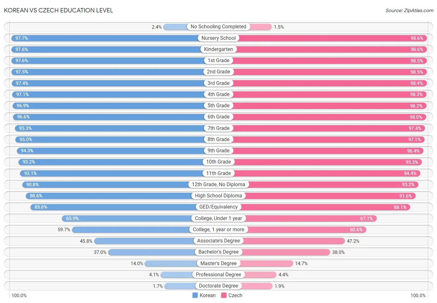 Korean vs Czech Education Level