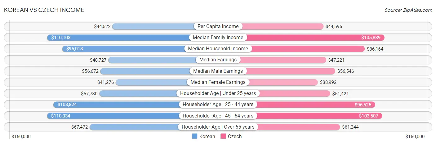 Korean vs Czech Income