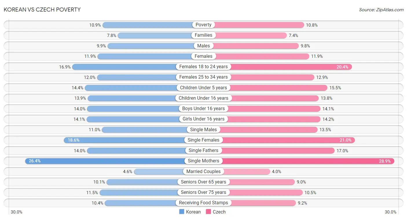 Korean vs Czech Poverty