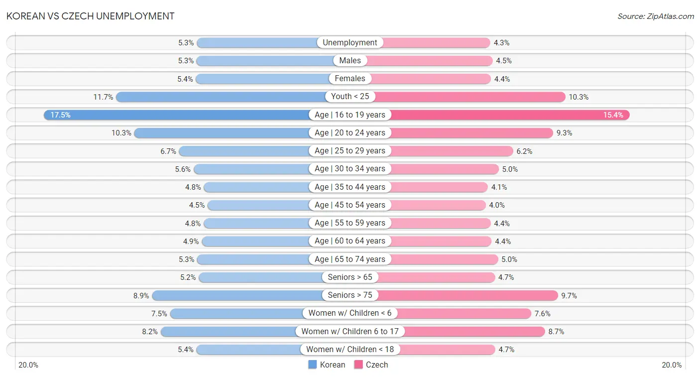 Korean vs Czech Unemployment