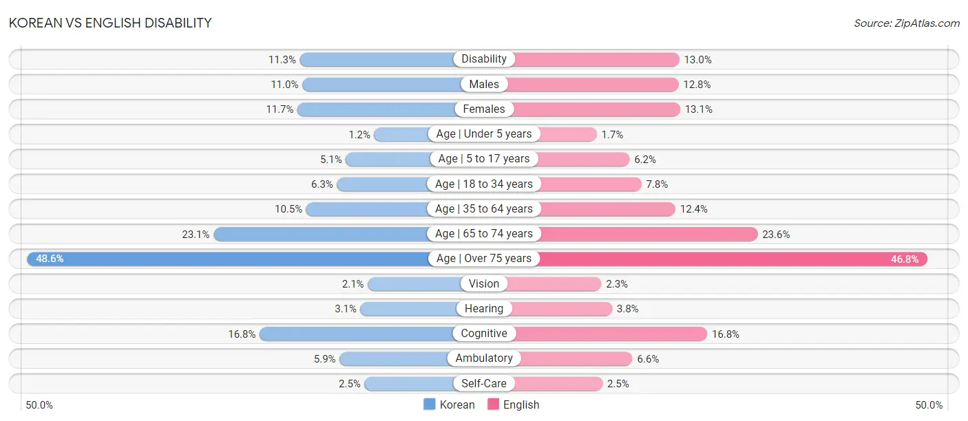Korean vs English Disability