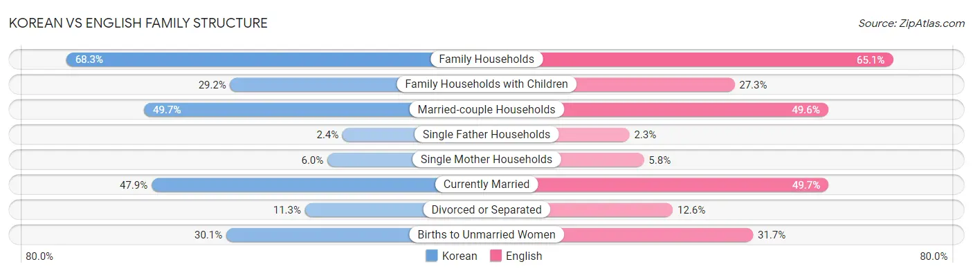 Korean vs English Family Structure