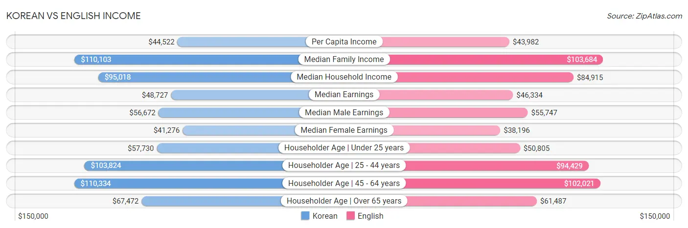Korean vs English Income